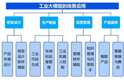 智改數(shù)轉(zhuǎn)之再談工業(yè)大模型在制造業(yè)的發(fā)展及創(chuàng)新實(shí)踐——信息安全設(shè)備制造領(lǐng)域的探索